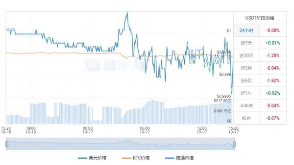 泰达币今日人民币价格 泰达币最新美元价格走势